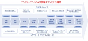 日本軽金属と金属AM事業における戦略的パートナーシップ契約を締結【NTTデータ ザムテクノロジーズ】