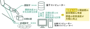 量子コンピューターによるロボットの姿勢制御手法を開発【富士通】