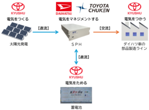 ダイハツ、豊田中研、トヨタ九州のトヨタグループ3社が連携し、再生可能エネルギーを活用したマイクログリッドシステムの実証実験を開始
