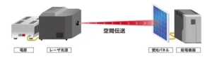 NTTと三菱重工、大気の影響が強い環境下でのレーザ無線給電で世界最高効率を達成