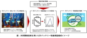 革新的なEVバッテリーの保険設計技術を共同開発
