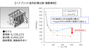 大規模高速構造解析ソフト「ADVENTURECluster2025」新バージョンをリリース【アライドエンジニアリング】