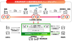 医薬品の安定供給を目指し、医薬品物流プラットフォーム構築に向けた実証実験を開始