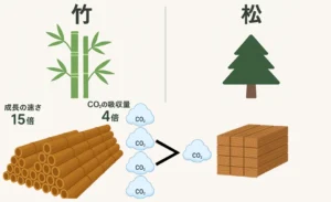 矢崎総業、「竹」を採用した新複合材料を開発カーボンフットプリント半減と性能向上を両立　自動車部品などに活用へ