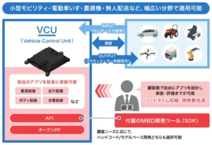 モビリティや産業機器、ロボティクスなど多様な用途に適用するグローバル市場向けの標準仕様VCU(Vehicle Control Unit)を開発