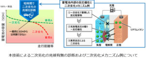 ＥＶ蓄電池の急激な容量低下（二次劣化）の診断に関する新技術を開発～ＥＶ関連事業への事業拡大を目指して～