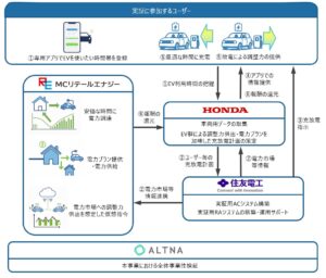個人所有のEVを活用したV2G実証を開始