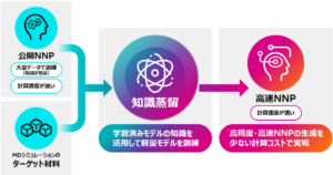 AIの活用により、10万原子超からなる全固体電池界面構造の高精度・長時間分子動力学シミュレーションを実現【富士通】