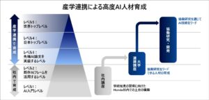 Honda、慶應義塾大学、大阪大学が、高度AI人材育成および最先端AI技術開発に向けた産学連携を開始