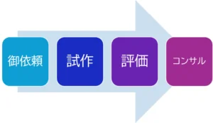 リチウムイオン電池（LiB）試作・評価ワンストップサービス提供開始のお知らせ【ケミトックス】