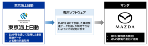 東京海上日動とマツダ、事故関連データを活用した車両安全性能向上の取り組みを開始