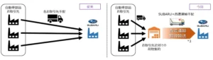 SUBARUと西濃運輸、自動車部品輸送に関する協業を開始