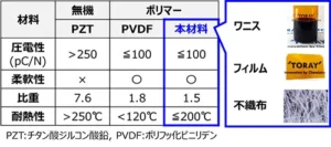 世界初1)、200℃以上の耐熱性を有する圧電ポリマーを創出【東レ】
