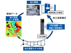 数値制御工作機械の誤差をリアルタイムで補正するエッジデジタルツイン技術を開発【三菱電機】