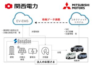 三菱自動車、関西電力のＥＶエネルギーマネジメントシステムに車両データを連携