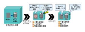 SiCデバイスのノイズ低減・損失低減を実現する次世代ゲートドライバー技術を開発【東芝】