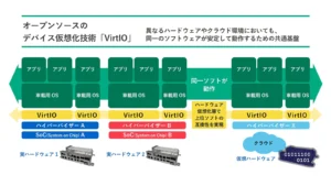 パナソニック オートモーティブシステムズ株式会社が、デバイス仮想化技術「VirtIO」標準化に向けた活動で、自動車業界各社から賛同を獲得