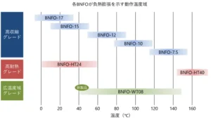 日本材料技研、負熱膨張材料BNFO、広温度域グレードを開発