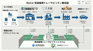 多様な廃プラスチックを自動車部品へ再生するトレーサビリティPoCを開始【大栄環境】