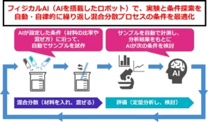 燃料電池用触媒インクの混合分散プロセスを最適化する自動実験・自律探索システム開発を開始【堀場製作所】