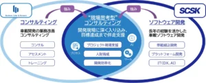 ビジネスキューブ・アンド・パートナーズ株式会社との車載開発における“現場思考型”コンサルティングサービスに関する業務提携を開始