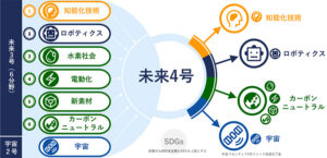 スパークス・グループ、「未来創生4号ファンド」設立 トヨタ自動車、三井住友銀行、三菱UFJ銀行、みずほ銀行が出資。目標額1,000億円