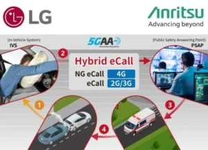 アンリツとLG社、欧州Hybrid eCall規格（EN 180522025）に基づく車載システムの検証に成功