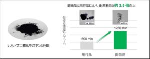 新規ナノサイズ二硫化モリブデンが、日本トライボロジー学会技術賞を受賞【ＤＩＣ】