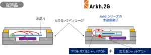 Arkh水晶振動子を内蔵した625MHz対応の革新的なArkh.2G差動出力発振器の開発【⼤真空】