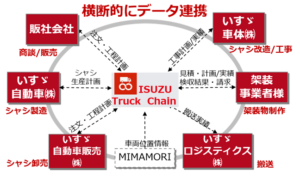 いすゞ、トラックの架装工程をデジタルでつなぐ「ISUZU Truck Chain」を本格導入