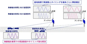 6G時代に向け、複数の高速移動車両で安定した大容量ミリ波通信の実証に成功【NTTドコモ】