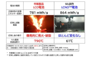 「耐発火性を有する高エネルギー密度リチウムイオン二次電池」を実現【SEL】