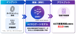 DUNLOPと富士通、AIを活用したタイヤ構造解析の実証実験において所要時間を約90％短縮