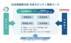 経済産業省「契約学科制度」に向けて、「未来モビリティ共創開発拠点」を形成