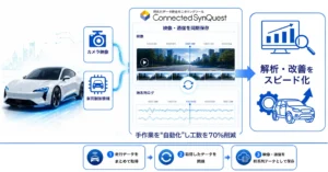 【シーイーシー】車載システム開発向け　解析工数を約70％削減する『Connected SynQuest』提供開始