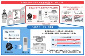 車載エッジでRAGを省メモリ実行する生成AI技術を開発【デンソーテン】