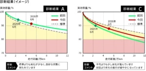 EVバッテリー寿命予測診断の実証実験開始【エッチ・ケー・エス】