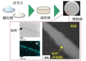 300℃まで安定な誘電材料を開発【東京都立産業技術研究センター】