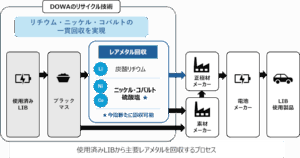 使用済みリチウムイオンバッテリーからのニッケル・コバルト硫酸塩の回収プロセスを開発【DOWAホールディングス】
