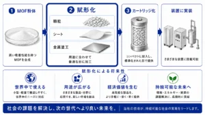 MOFを装置実装しやすい形へ【ROKI】