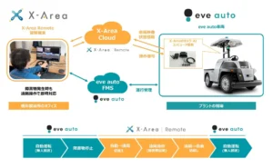 AI支援型遠隔操作に対応した屋外自動搬送システムを構築、完全無人運用の実用化へ前進【eve autonomy】
