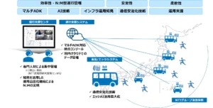 バス・タクシーの自動運転レベル4を実現する遠隔運行支援ソリューション「NTTモビリティ 運行アシスト」提供開始