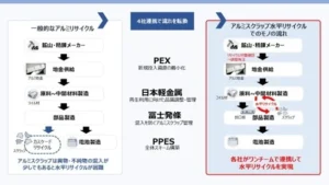 4社協働で、車載用電池に使用するアルミ材の水平リサイクルを実現【プライムプラネットエナジー＆ソリューションズ】
