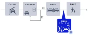 NECとUrbanChain、駐車場DX実現に向けた次世代駐車場サービスの実証実験を開始