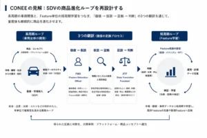 「SDVの本質は、商品進化ループの再設計にある」CONEE、自動車量産後の商品進化を支える独自概念フレームワークを公開