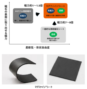 曲面や狭い場所にも貼れる 薄さ0.3mmの高磁力磁石を開発【愛知製鋼】
