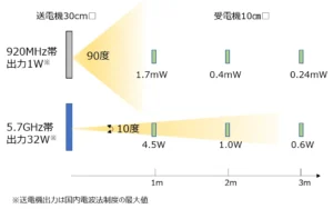 920MHz帯ワイヤレス給電の2000倍以上の電力伝送の実現へ。5.7GHz帯による長距離ワイヤレス給電システム開発を加速【ビー・アンド・プラス】