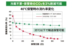 コイルエンド用環境対応エポキシ樹脂粉体塗料「スミライトレジン® ECP」を開発【住友ベークライト】